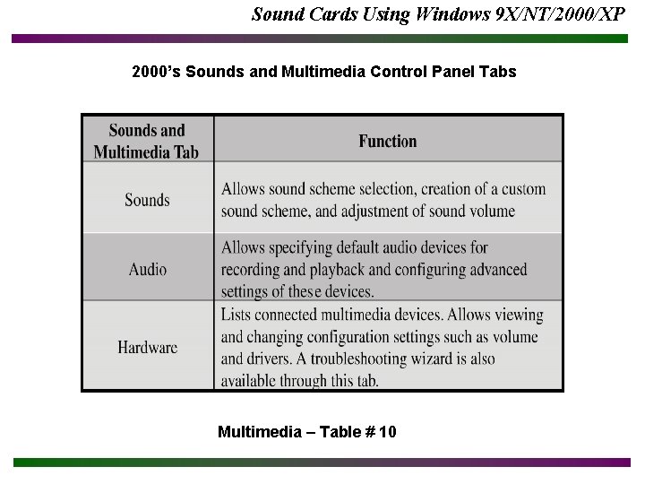 Sound Cards Using Windows 9 X/NT/2000/XP 2000’s Sounds and Multimedia Control Panel Tabs Multimedia