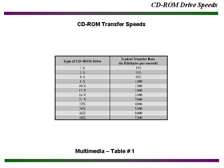 CD-ROM Drive Speeds CD-ROM Transfer Speeds Multimedia – Table # 1 