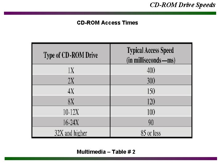 CD-ROM Drive Speeds CD-ROM Access Times Multimedia – Table # 2 
