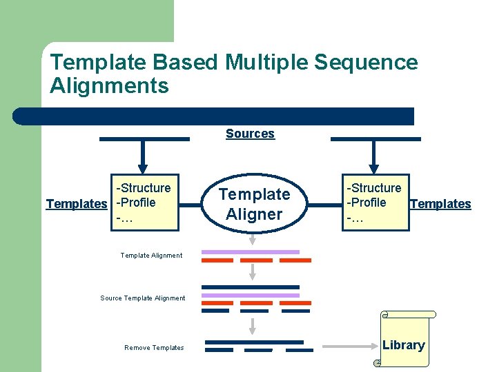 Template Based Multiple Sequence Alignments Sources -Structure Templates -Profile -… Template Aligner -Structure -Profile