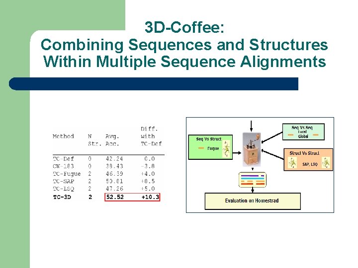 3 D-Coffee: Combining Sequences and Structures Within Multiple Sequence Alignments 