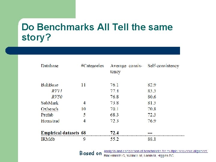 Do Benchmarks All Tell the same story? Based on 