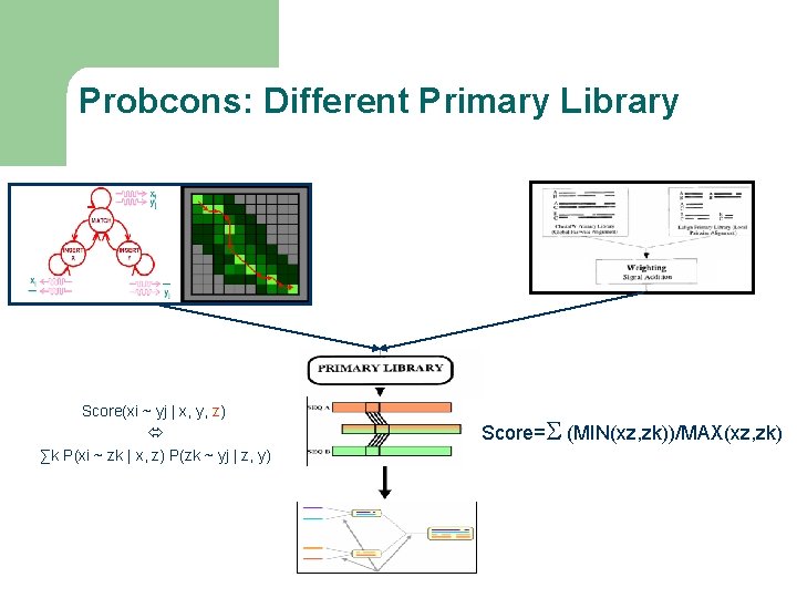 Probcons: Different Primary Library Score(xi ~ yj | x, y, z) ∑k P(xi ~