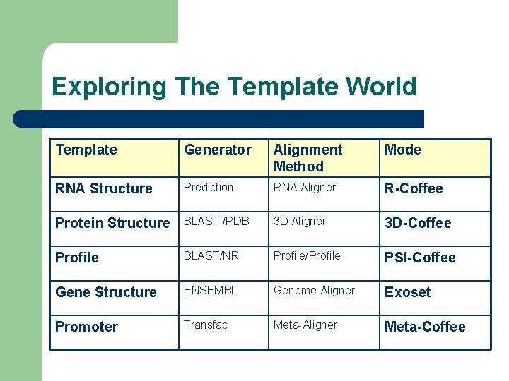 Exploring The Template World Template Generator Alignment Method Mode RNA Structure Prediction RNA Aligner