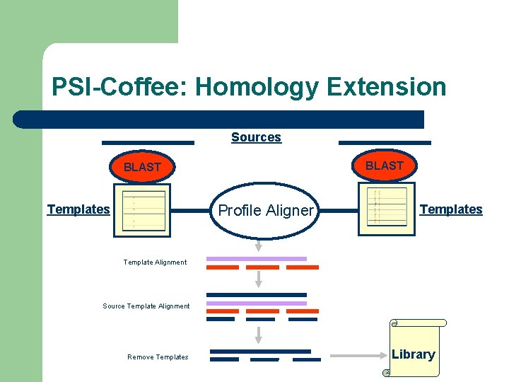 PSI-Coffee: Homology Extension Sources BLAST Profile Aligner Templates Template Alignment Source Template Alignment Remove