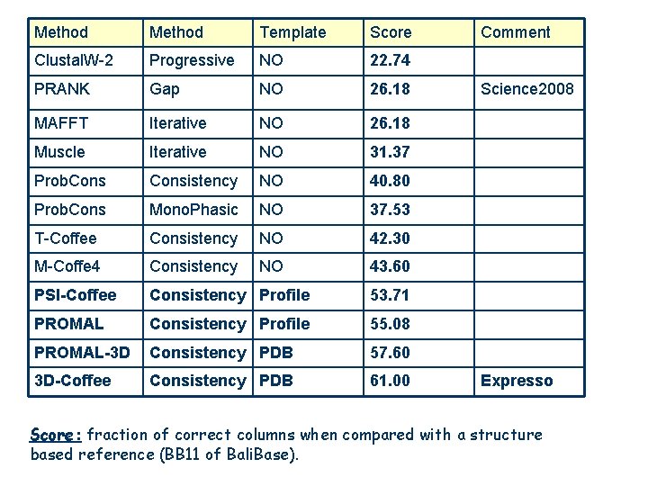 Method Template Score Clustal. W-2 Progressive NO 22. 74 PRANK Gap NO 26. 18