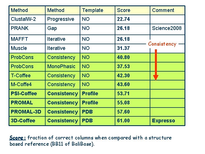 Method Template Score Clustal. W-2 Progressive NO 22. 74 PRANK Gap NO 26. 18