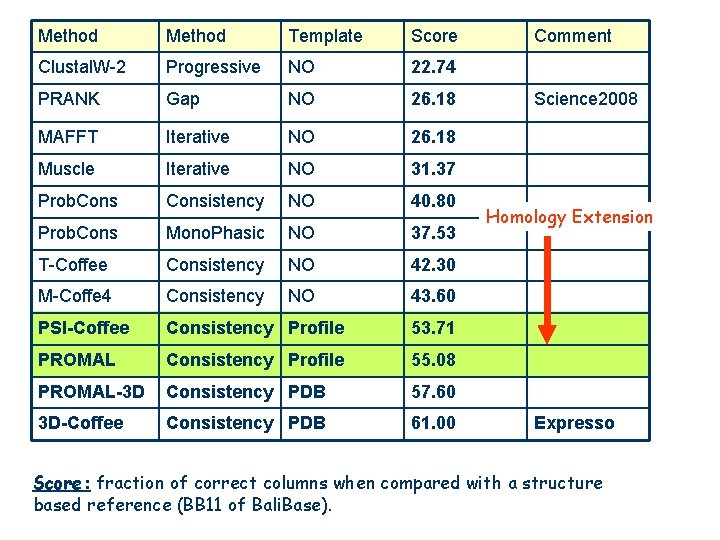 Method Template Score Clustal. W-2 Progressive NO 22. 74 PRANK Gap NO 26. 18