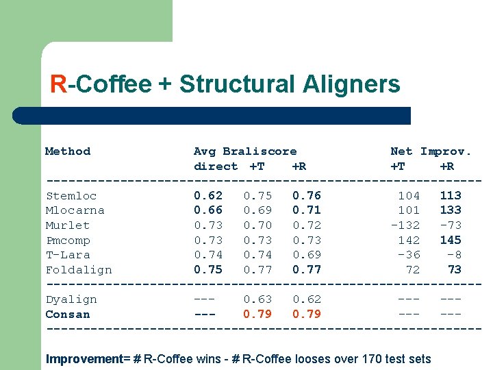 R-Coffee + Structural Aligners Method Avg Braliscore Net Improv. direct +T +R -----------------------------Stemloc 0.