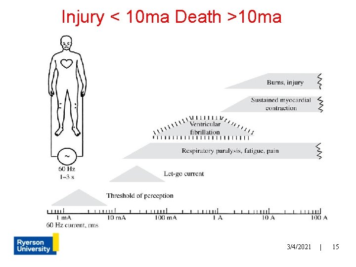 Injury < 10 ma Death >10 ma 3/4/2021 | 15 