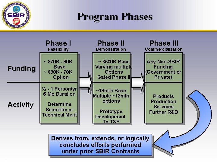 Program Phases Phase I Feasibility Funding ~ $70 K - 80 K Base ~