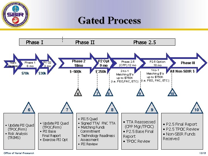 Gated Process Phase I Topic Develop Phase 1 6 mo $70 k Phase II