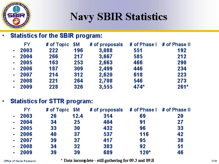 Navy SBIR Statistics • Statistics for the SBIR program: FY - 2003 2004 2005