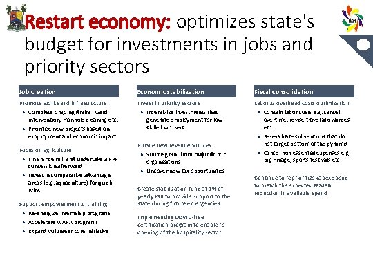 Restart economy: optimizes state's budget for investments in jobs and priority sectors Job creation