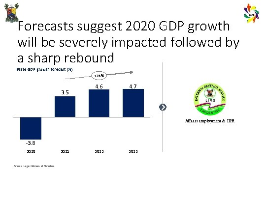Forecasts suggest 2020 GDP growth will be severely impacted followed by a sharp rebound