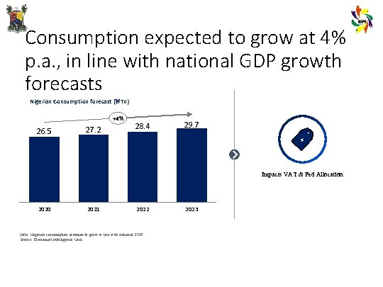Consumption expected to grow at 4% p. a. , in line with national GDP