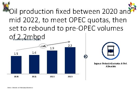 Oil production fixed between 2020 and mid 2022, to meet OPEC quotas, then set