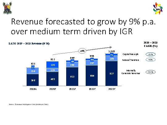 Revenue forecasted to grow by 9% p. a. over medium term driven by IGR