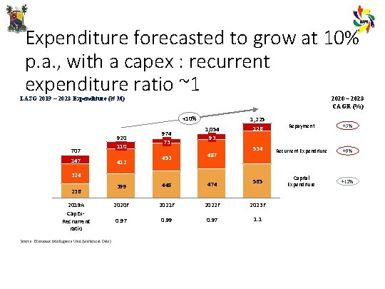 Expenditure forecasted to grow at 10% p. a. , with a capex : recurrent