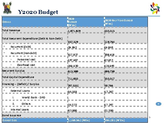 Y 2020 Budget DETAILS 2020 BUDGET (₦’BN) 2020 HALF YEAR BUDGET (₦’BN) Total Revenue