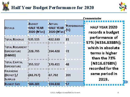 Half Year Budget Performance for 2020 Commentaries DETAILS BUDGET HALF YEAR 2020 (₦’BN) .
