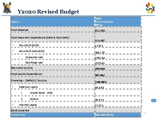 Y 2020 Revised Budget DETAILS 2020 REVISED BUDGET (₦’BN) Total Revenue 812. 465 Total