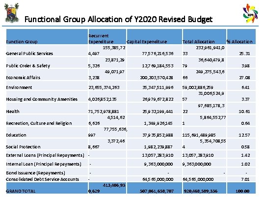 Functional Group Allocation of Y 2020 Revised Budget Economic Affairs Recurrent Expenditure 155, 385,
