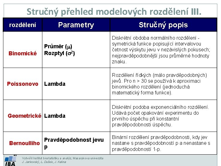 Stručný přehled modelových rozdělení III. rozděleníStručný Parametry Stručný popis II. přehled modelových rozdělení Binomické