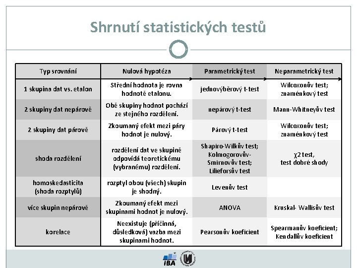 Shrnutí statistických testů Typ srovnání Nulová hypotéza Parametrický test Neparametrický test 1 skupina dat