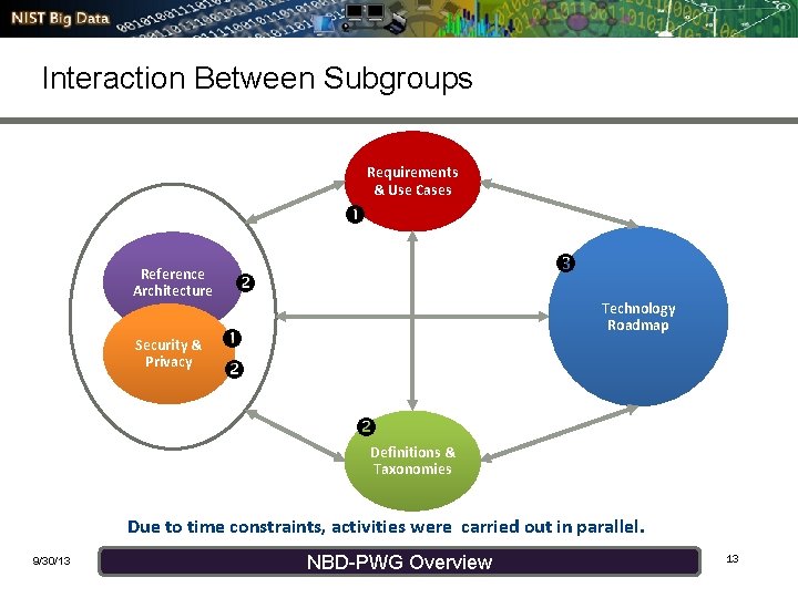 Interaction Between Subgroups Requirements & Use Cases Reference Architecture Security & Privacy Technology Roadmap