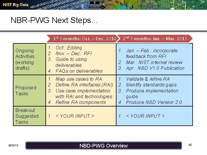 NBR-PWG Next Steps… 1 st 3 months: Oct. – Dec. 2012 2 nd 3