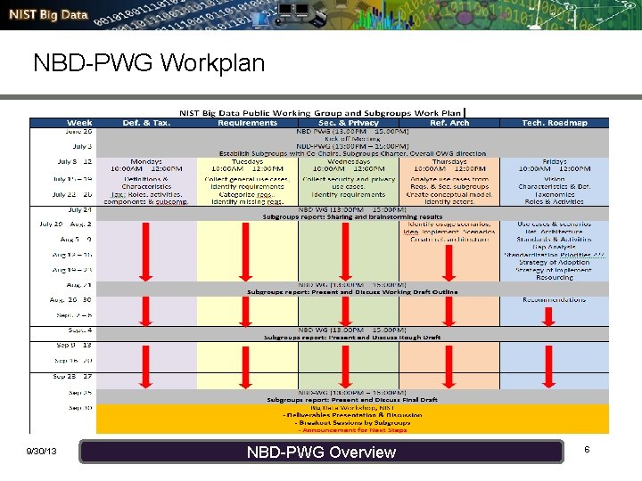 NBD-PWG Workplan 9/30/13 NBD-PWG Overview 6 