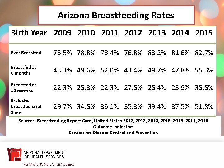 Arizona Breastfeeding Rates Birth Year 2009 2010 2011 2012 2013 2014 2015 Ever Breastfed