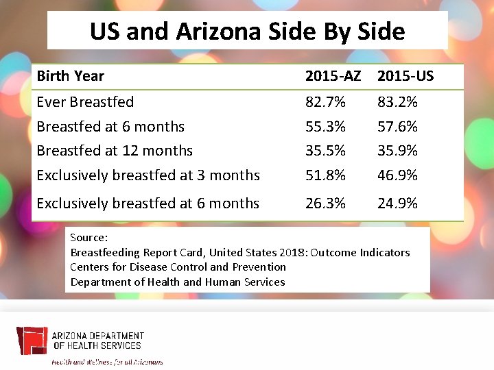US and Arizona Side By Side Birth Year 2015 -AZ 2015 -US Ever Breastfed