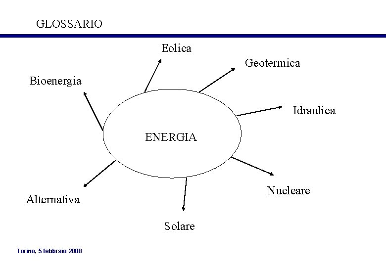 GLOSSARIO Eolica Geotermica Bioenergia Idraulica ENERGIA Nucleare Alternativa Solare Torino, 5 febbraio 2008 GLOSSARIO Eolica Geotermica Bioenergia Idraulica ENERGIA Nucleare Alternativa Solare Torino, 5 febbraio 2008