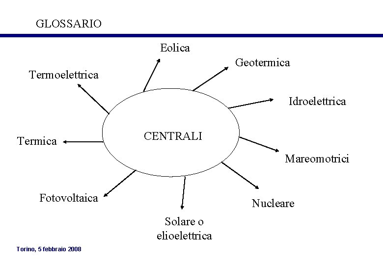 GLOSSARIO Eolica Geotermica Termoelettrica Idroelettrica Termica CENTRALI Mareomotrici Fotovoltaica Nucleare Solare o elioelettrica Torino, GLOSSARIO Eolica Geotermica Termoelettrica Idroelettrica Termica CENTRALI Mareomotrici Fotovoltaica Nucleare Solare o elioelettrica Torino,