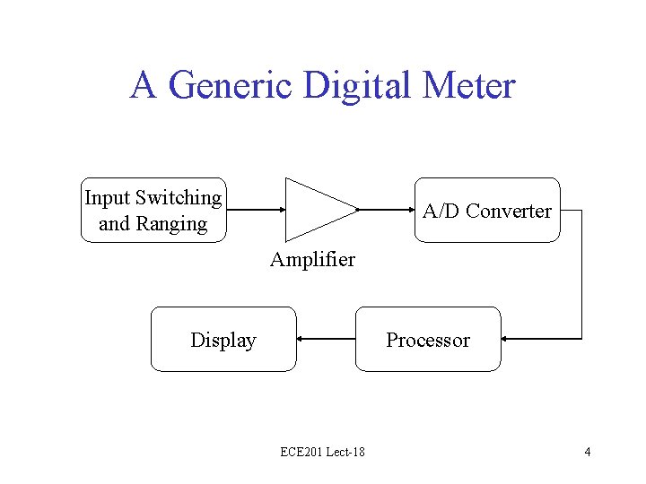 A Generic Digital Meter Input Switching and Ranging A/D Converter Amplifier Display Processor ECE