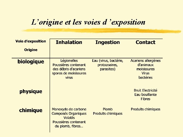 L’origine et les voies d ’exposition 