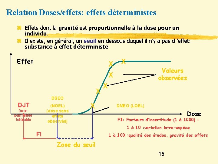 Relation Doses/effets: effets déterministes z Effets dont la gravité est proportionnelle à la dose