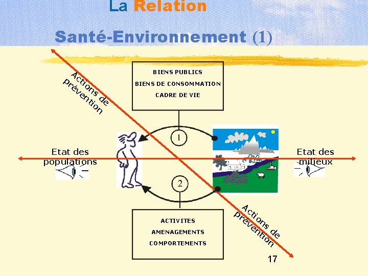 La Relation Santé-Environnement (1) A pr cti év on en s d ti e