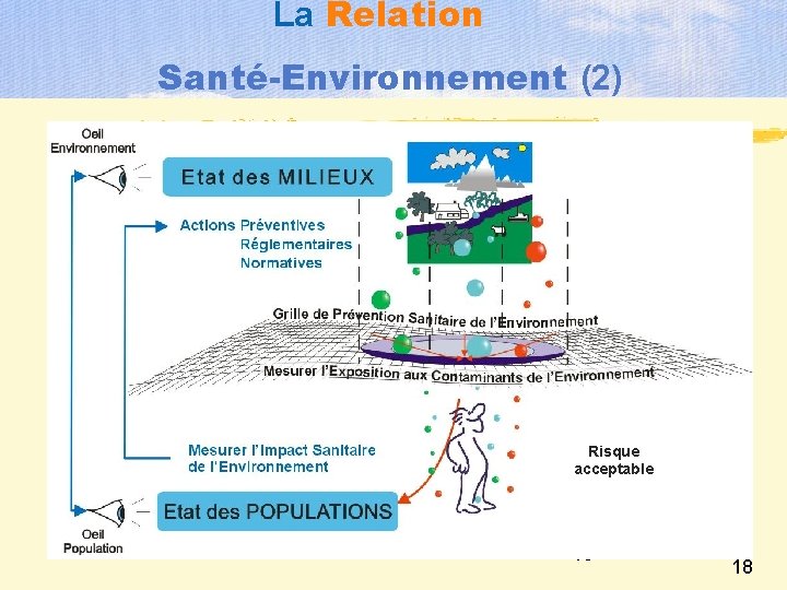 La Relation Santé-Environnement (2) Risque acceptable 18 18 