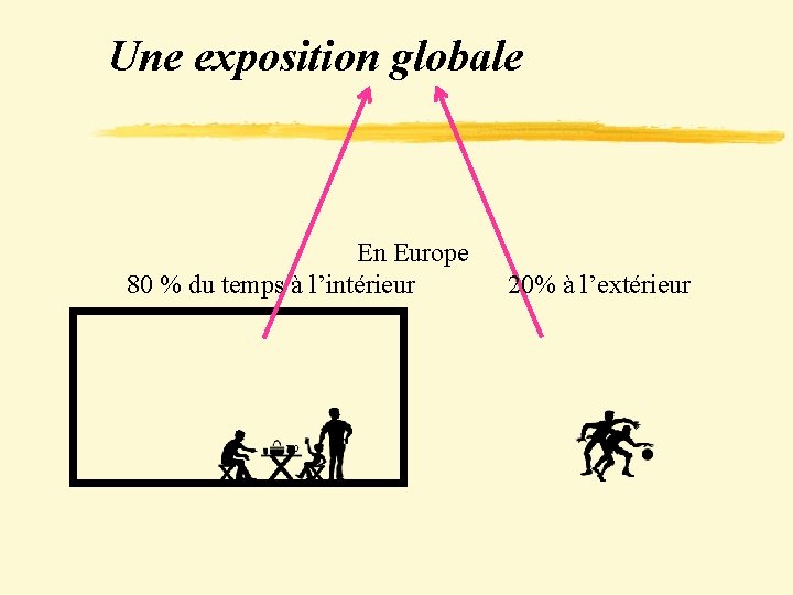 Une exposition globale En Europe 80 % du temps à l’intérieur 20% à l’extérieur