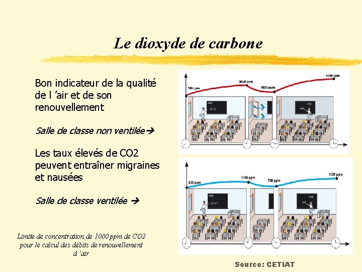 Le dioxyde de carbone Bon indicateur de la qualité de l ’air et de