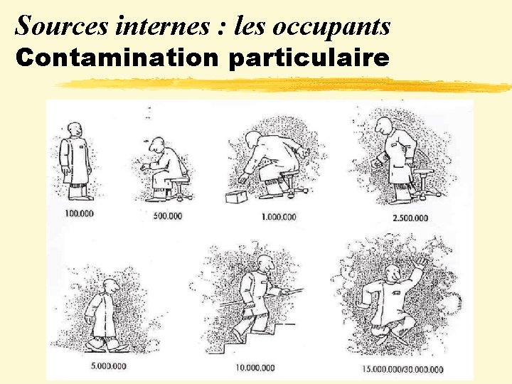 Sources internes : les occupants Contamination particulaire 