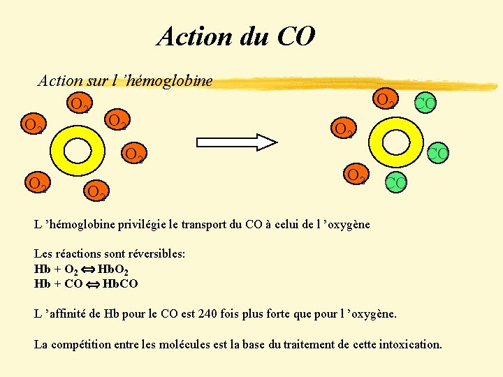 Action du CO Action sur l ’hémoglobine O 2 O 2 CO O 2