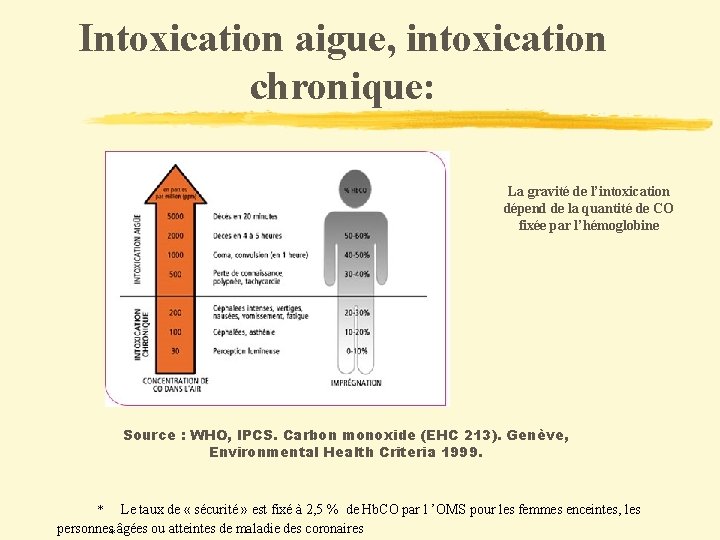 Intoxication aigue, intoxication chronique: La gravité de l’intoxication dépend de la quantité de CO