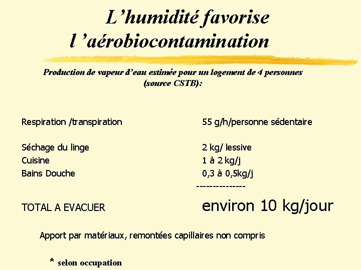 L’humidité favorise l ’aérobiocontamination Production de vapeur d’eau estimée pour un logement de 4