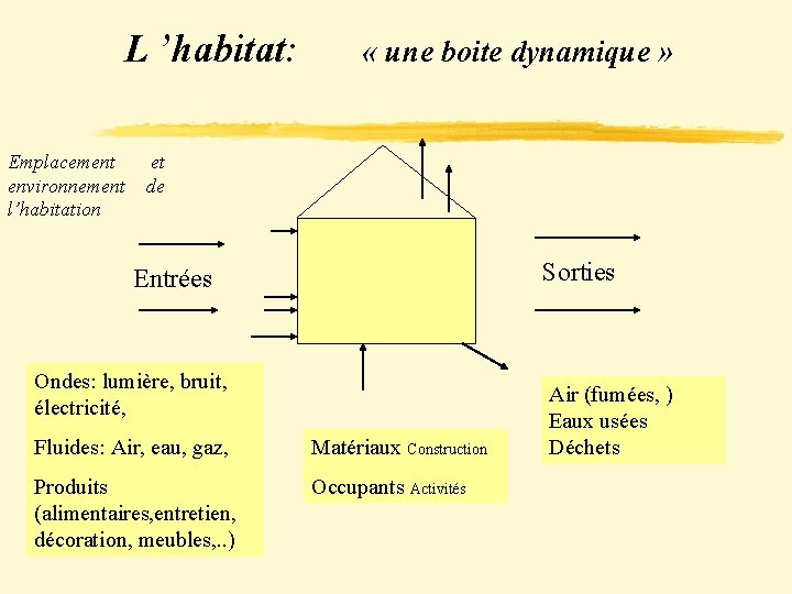 L ’habitat: « une boite dynamique » Emplacement et environnement de l’habitation Sorties Entrées