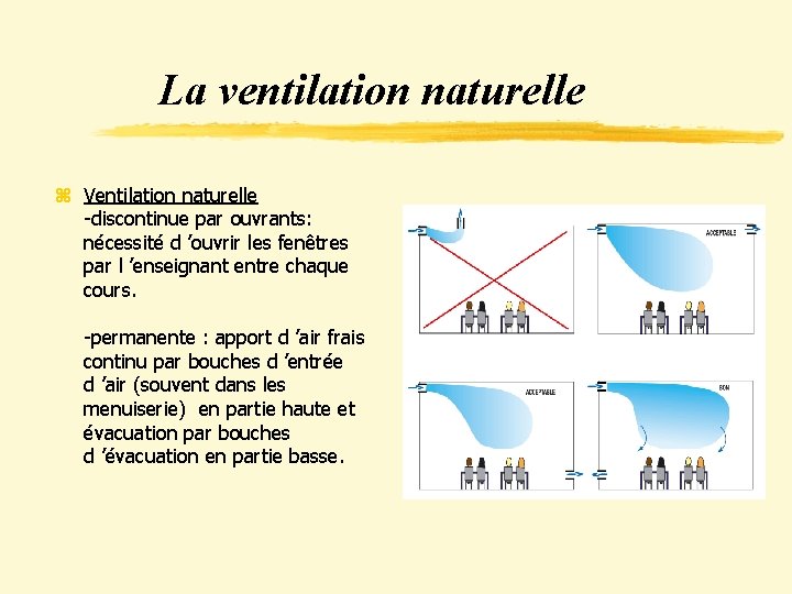 La ventilation naturelle z Ventilation naturelle -discontinue par ouvrants: nécessité d ’ouvrir les fenêtres