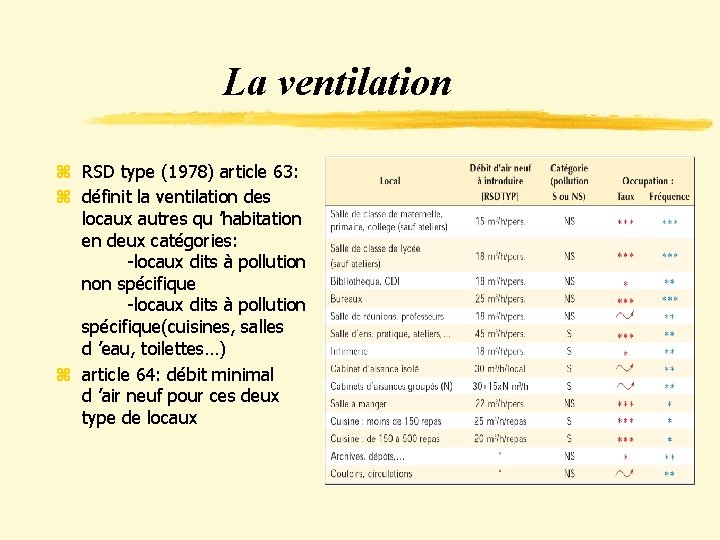 La ventilation z RSD type (1978) article 63: z définit la ventilation des locaux
